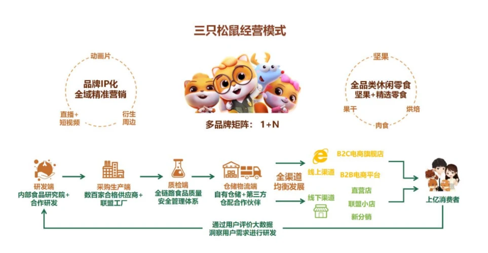 從堅果小鋪到商業黑馬 解碼三只松鼠的互聯網銷售奇跡