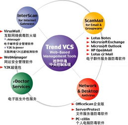 趨勢科技互聯網網關防毒產品 守護企業互聯網銷售的堅實防線